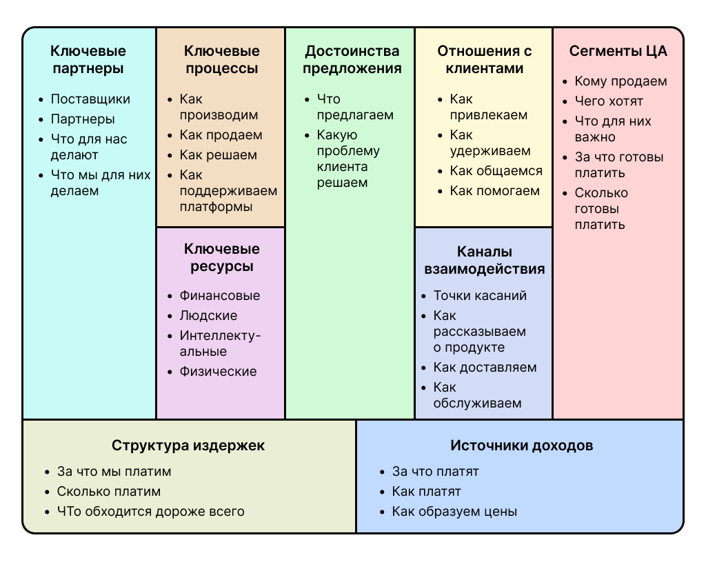 Что такое бизнес-модель: как ее создать и использовать