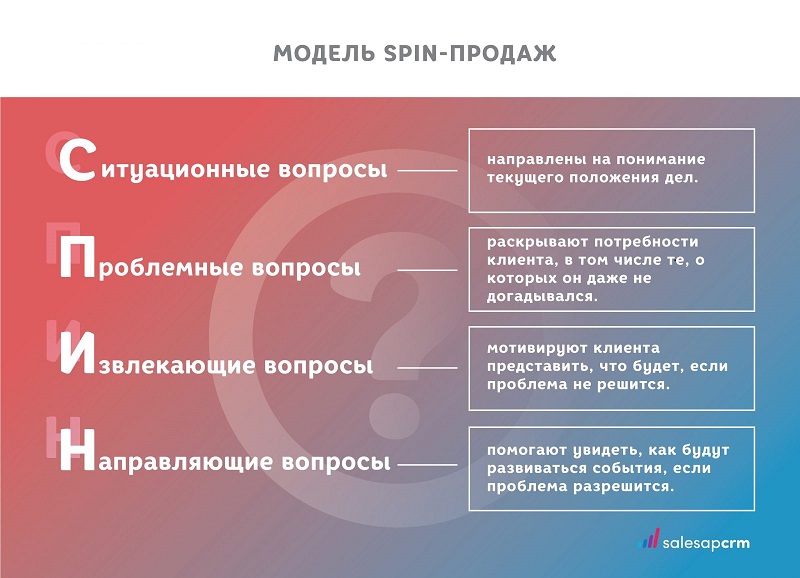 Метод СПИН-продаж: теория и практика